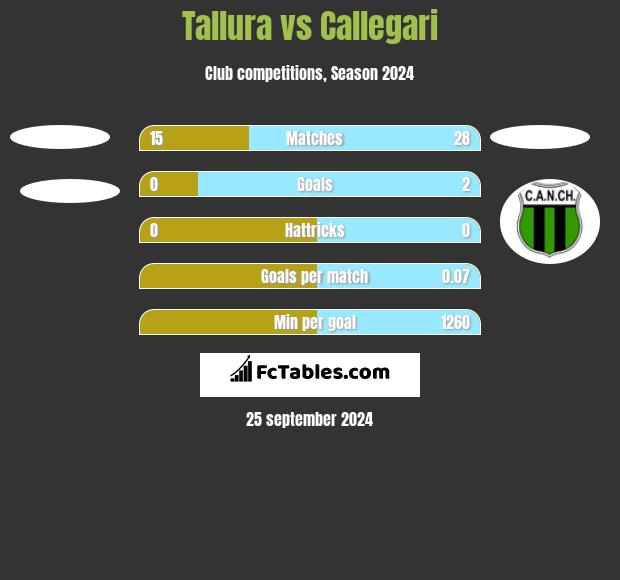 Tallura vs Callegari h2h player stats