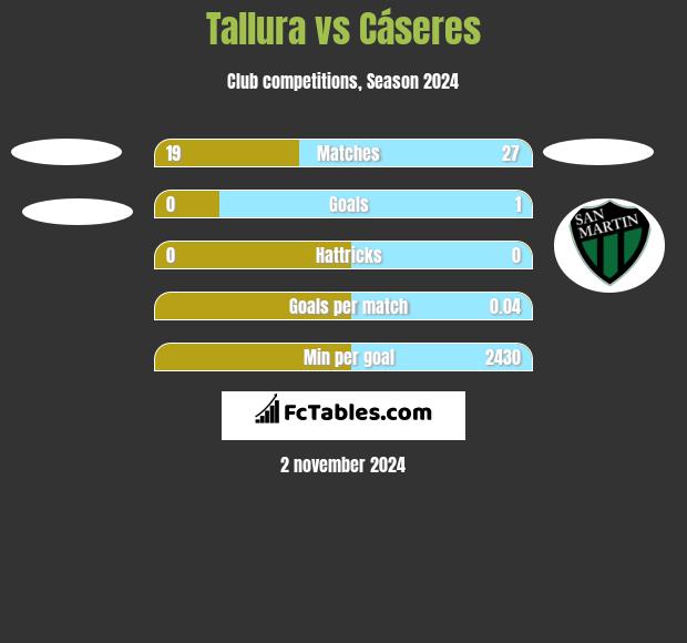 Tallura vs Cáseres h2h player stats