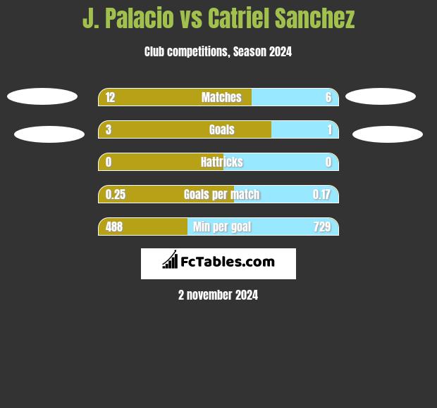 J. Palacio vs Catriel Sanchez h2h player stats