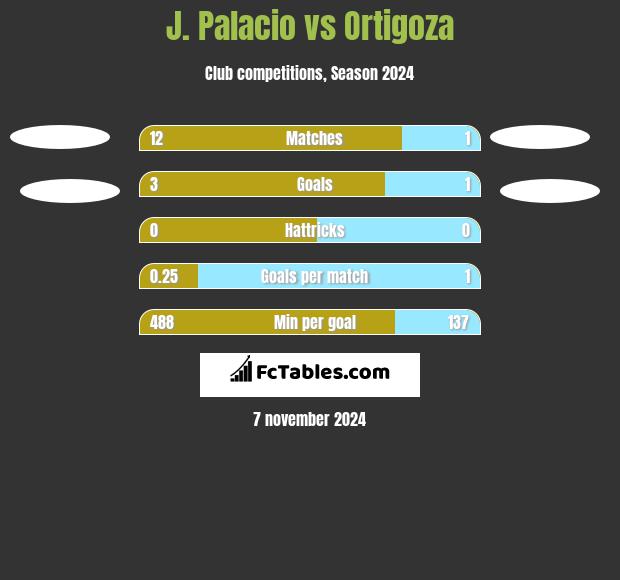 J. Palacio vs Ortigoza h2h player stats