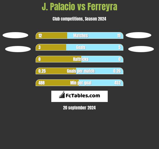 J. Palacio vs Ferreyra h2h player stats