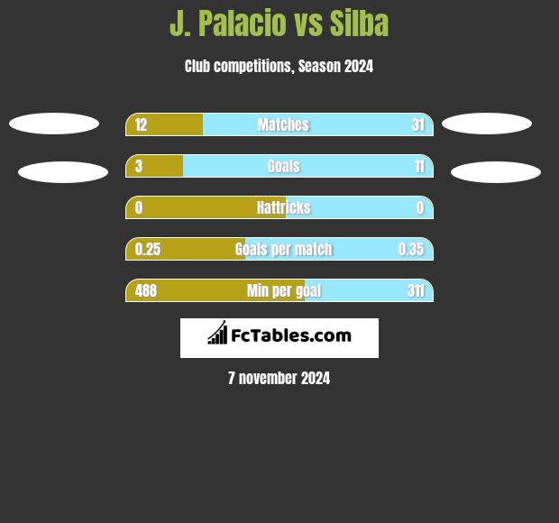 J. Palacio vs Silba h2h player stats