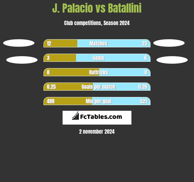 J. Palacio vs Batallini h2h player stats