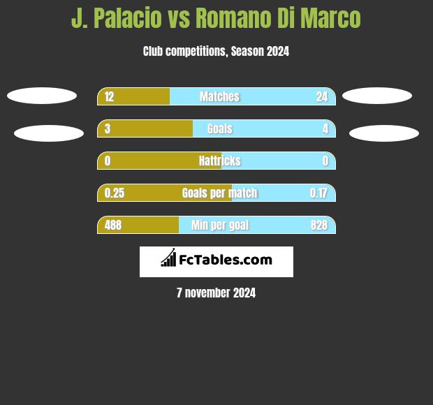 J. Palacio vs Romano Di Marco h2h player stats