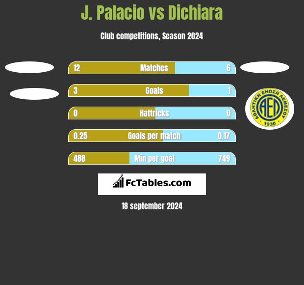 J. Palacio vs Dichiara h2h player stats