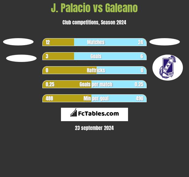 J. Palacio vs Galeano h2h player stats