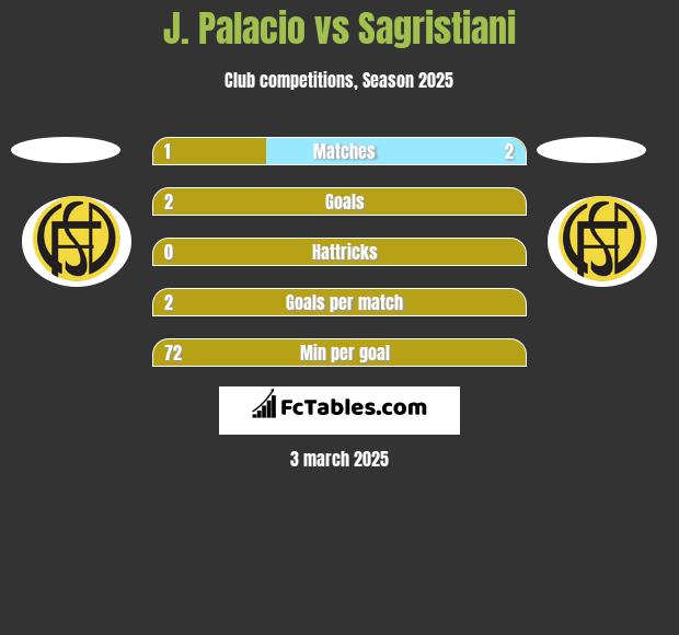 J. Palacio vs Sagristiani h2h player stats