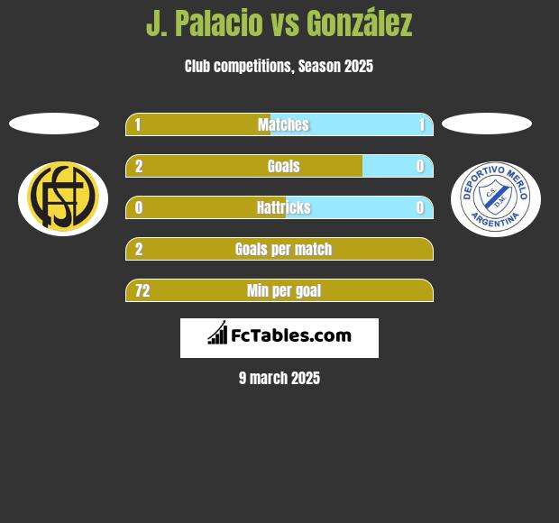 J. Palacio vs González h2h player stats