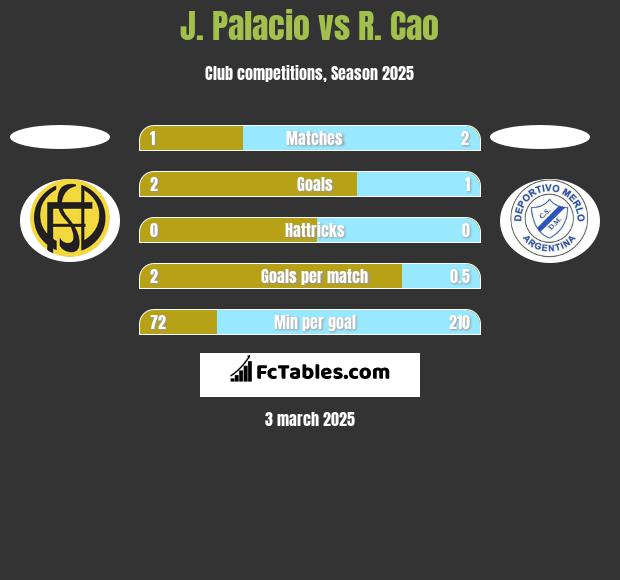 J. Palacio vs R. Cao h2h player stats