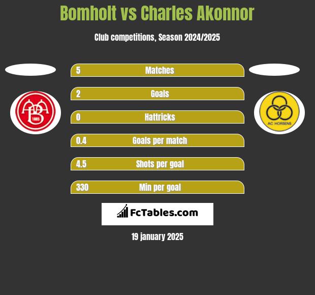 Bomholt vs Charles Akonnor h2h player stats