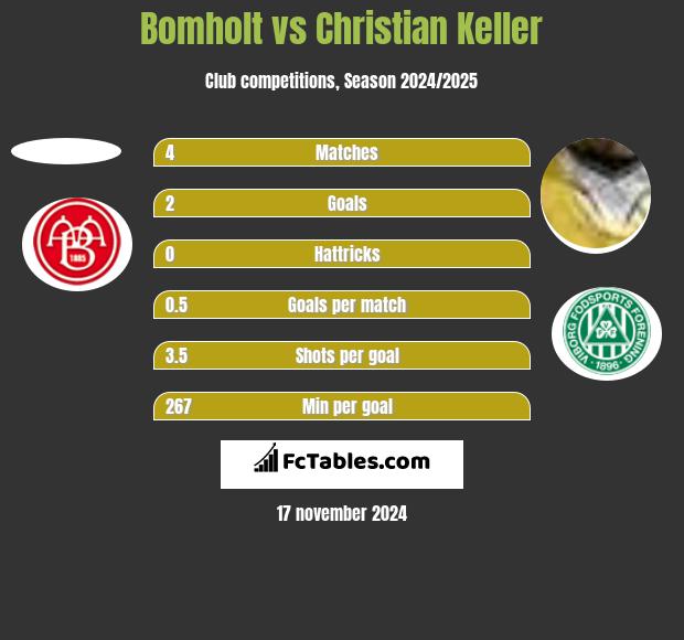 Bomholt vs Christian Keller h2h player stats