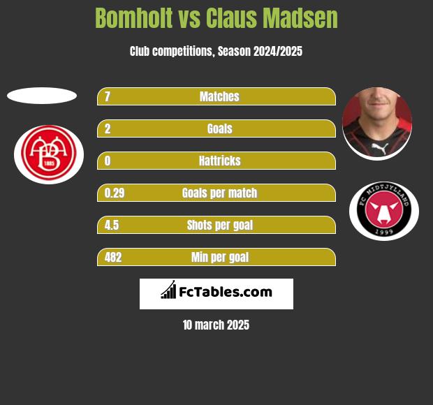 Bomholt vs Claus Madsen h2h player stats