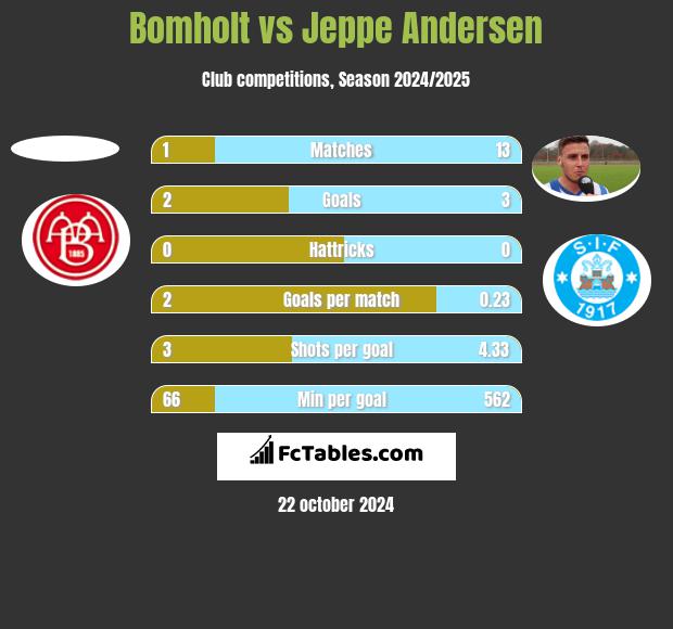 Bomholt vs Jeppe Andersen h2h player stats