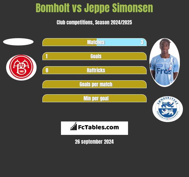 Bomholt vs Jeppe Simonsen h2h player stats