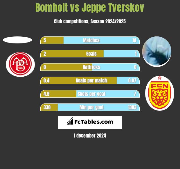 Bomholt vs Jeppe Tverskov h2h player stats