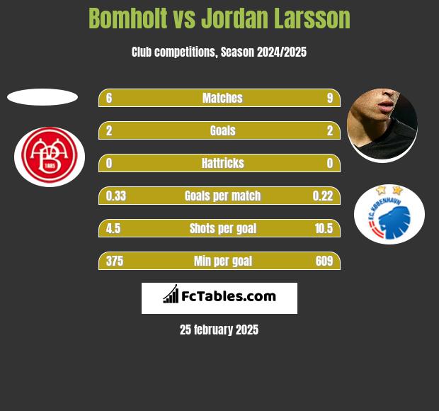 Bomholt vs Jordan Larsson h2h player stats