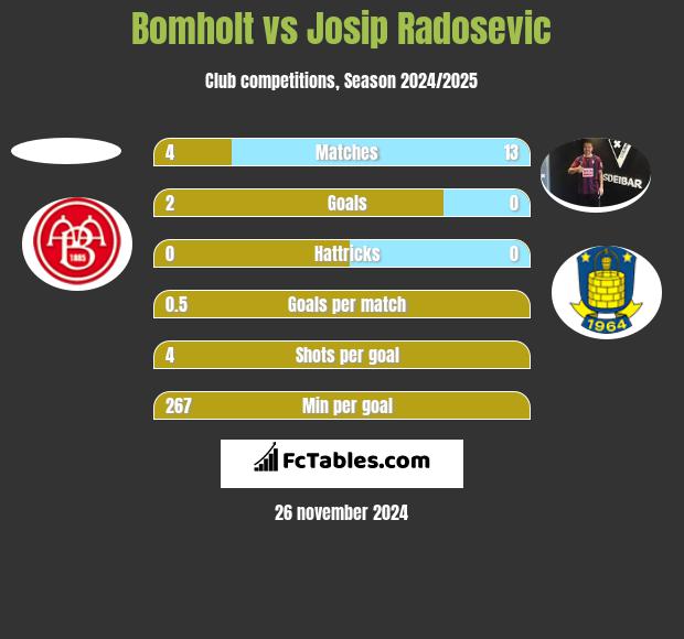 Bomholt vs Josip Radosevic h2h player stats