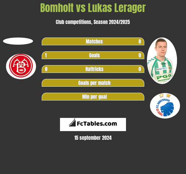 Bomholt vs Lukas Lerager h2h player stats