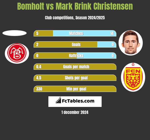 Bomholt vs Mark Brink Christensen h2h player stats