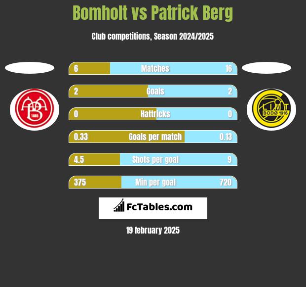 Bomholt vs Patrick Berg h2h player stats