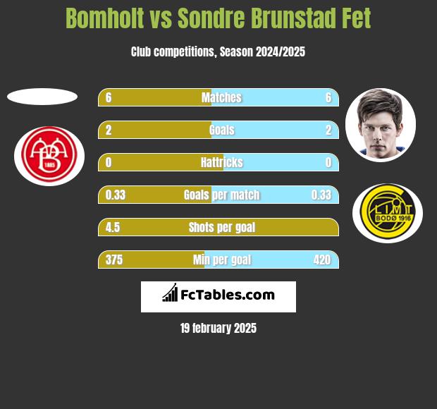 Bomholt vs Sondre Brunstad Fet h2h player stats