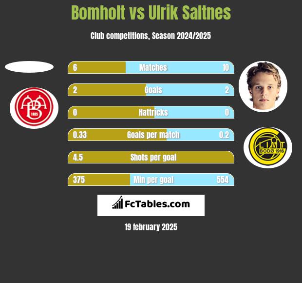 Bomholt vs Ulrik Saltnes h2h player stats