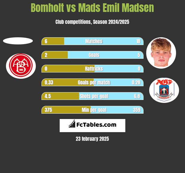 Bomholt vs Mads Emil Madsen h2h player stats