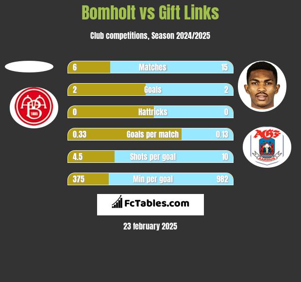 Bomholt vs Gift Links h2h player stats