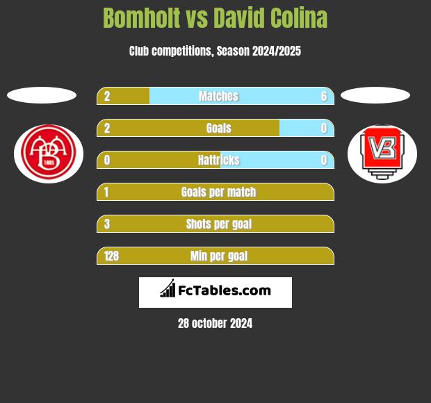 Bomholt vs David Colina h2h player stats