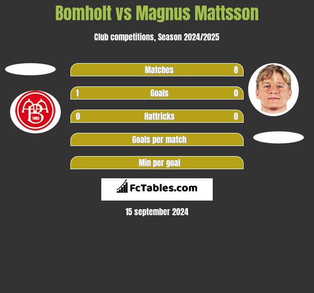 Bomholt vs Magnus Mattsson h2h player stats