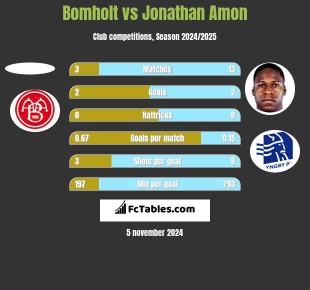 Bomholt vs Jonathan Amon h2h player stats