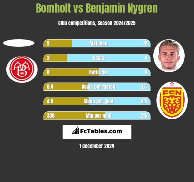 Bomholt vs Benjamin Nygren h2h player stats