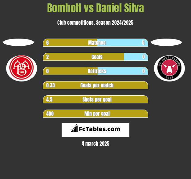 Bomholt vs Daniel Silva h2h player stats