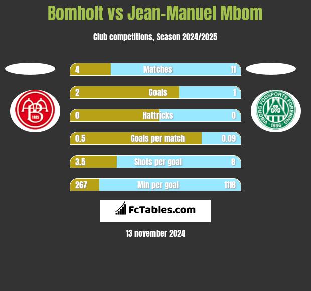 Bomholt vs Jean-Manuel Mbom h2h player stats