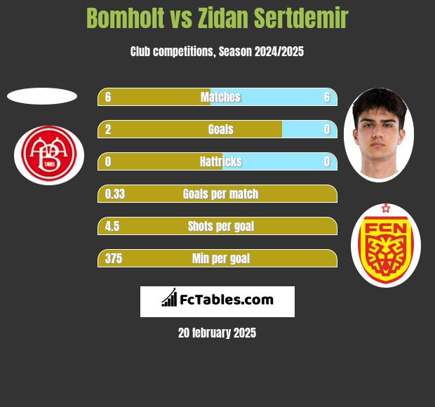 Bomholt vs Zidan Sertdemir h2h player stats