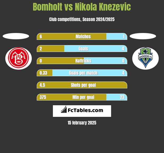 Bomholt vs Nikola Knezevic h2h player stats