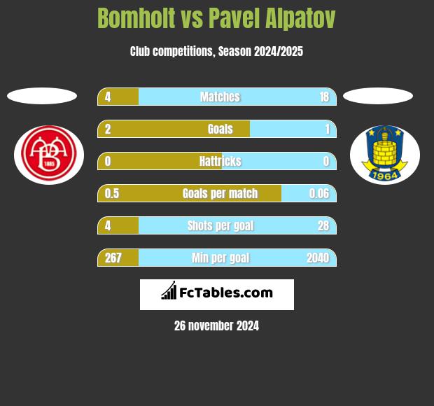 Bomholt vs Pavel Alpatov h2h player stats