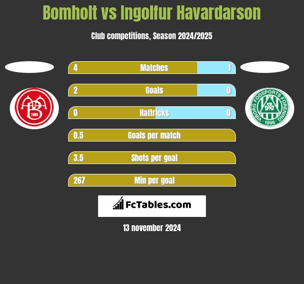 Bomholt vs Ingolfur Havardarson h2h player stats