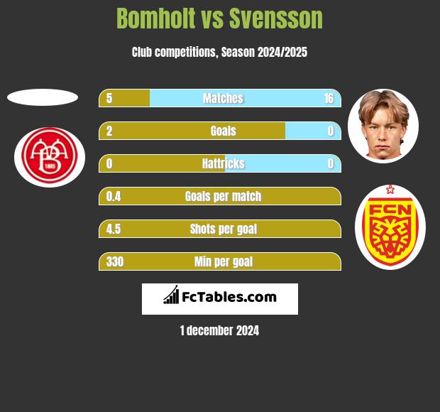 Bomholt vs Svensson h2h player stats