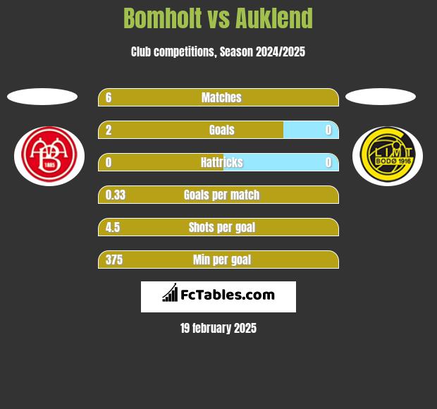 Bomholt vs Auklend h2h player stats