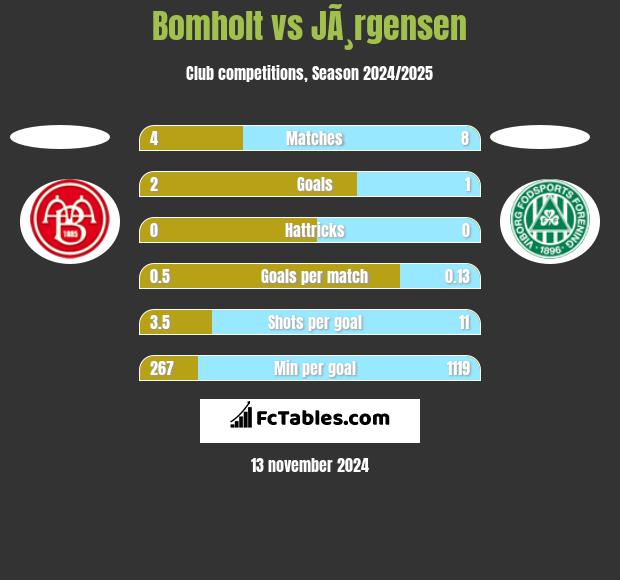 Bomholt vs JÃ¸rgensen h2h player stats