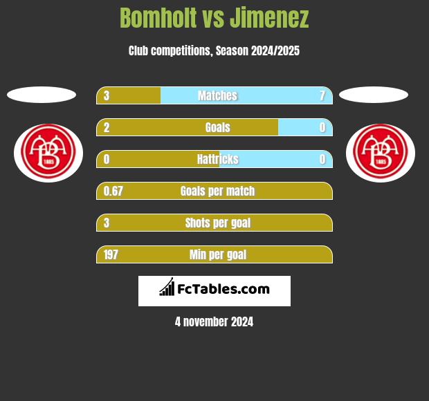 Bomholt vs Jimenez h2h player stats