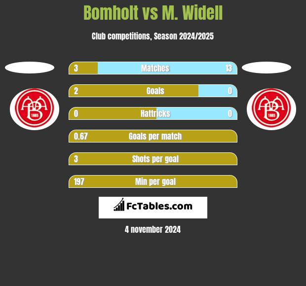 Bomholt vs M. Widell h2h player stats