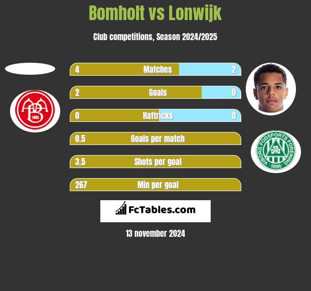 Bomholt vs Lonwijk h2h player stats