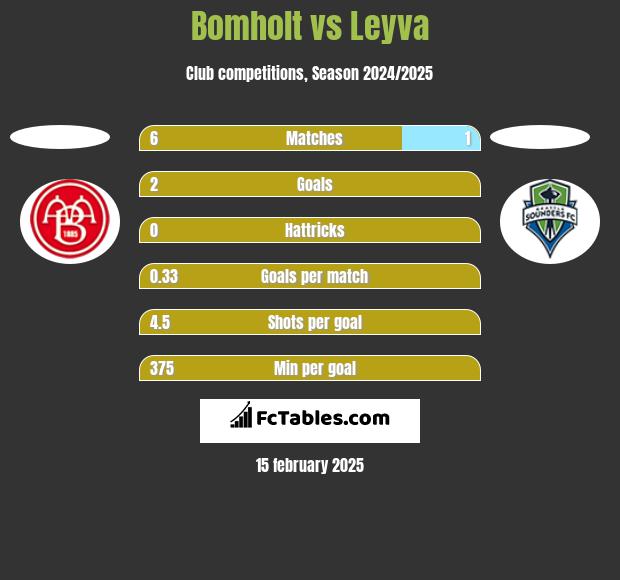 Bomholt vs Leyva h2h player stats