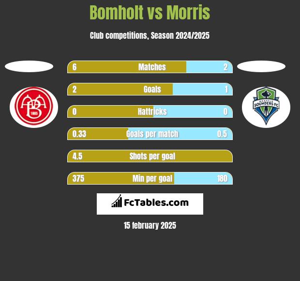 Bomholt vs Morris h2h player stats