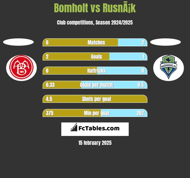 Bomholt vs RusnÃ¡k h2h player stats