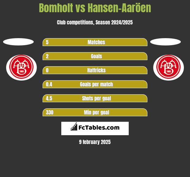 Bomholt vs Hansen-Aaröen h2h player stats