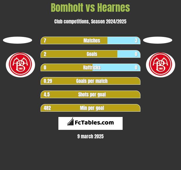 Bomholt vs Hearnes h2h player stats