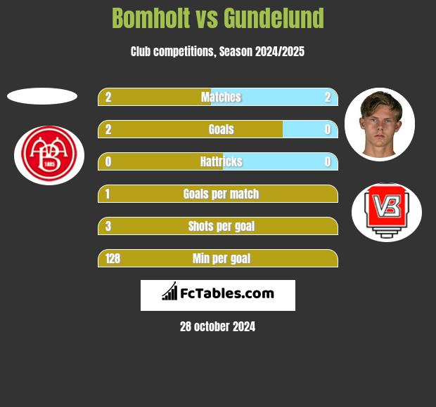 Bomholt vs Gundelund h2h player stats